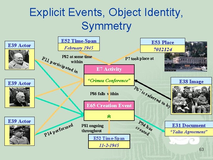 Explicit Events, Object Identity, Symmetry E 52 Time-Span E 39 Actor E 53 Place