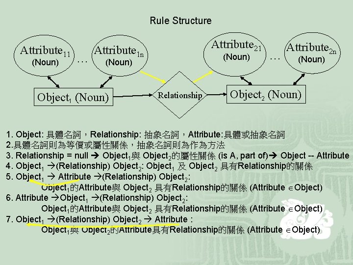 Rule Structure Attribute 11 (Noun) … Attribute 21 Attribute 1 n (Noun) Object 1