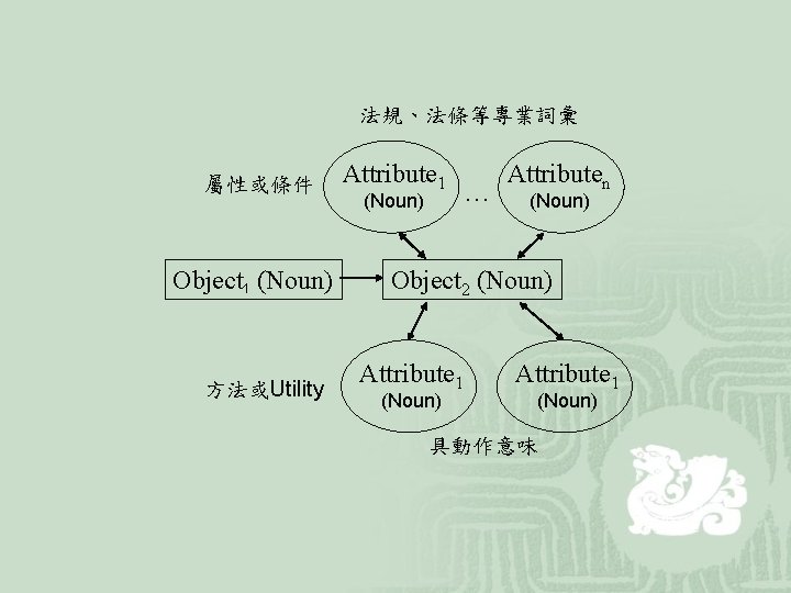 法規、法條等專業詞彙 屬性或條件 Object 1 (Noun) 方法或Utility Attribute 1 (Noun) … Attributen (Noun) Object 2