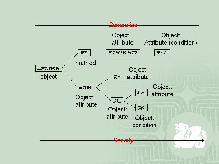 Generalize Object: attribute 貸款 Object: Attribute (condition) 震災重建暫行條例 受災戶 method 重建家園專案 object 災戶 Object: