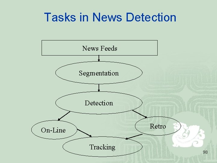 Tasks in News Detection News Feeds Segmentation Detection Retro On-Line Tracking 98 