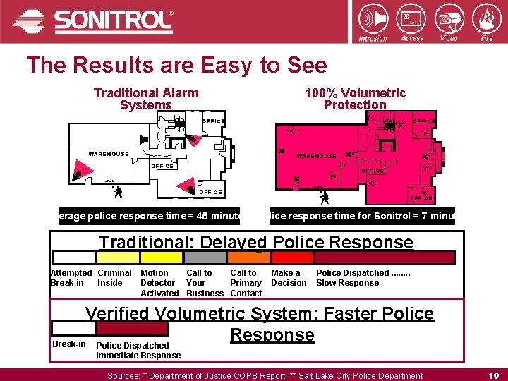 The Results are Easy to See Traditional Alarm Systems 100% Volumetric Protection OFFICE P