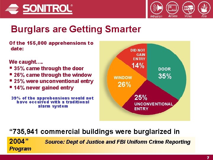 Burglars are Getting Smarter Of the 155, 000 apprehensions to date: We caught…. §