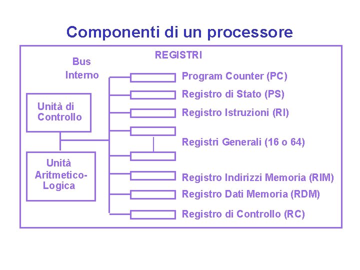 Componenti di un processore Bus Interno REGISTRI Program Counter (PC) Registro di Stato (PS)