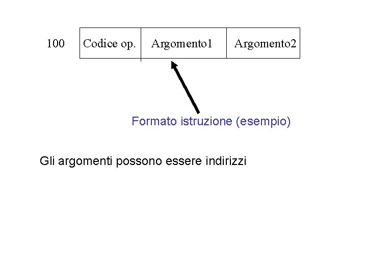 100 Codice op. Argomento 1 Argomento 2 Formato istruzione (esempio) Gli argomenti possono essere