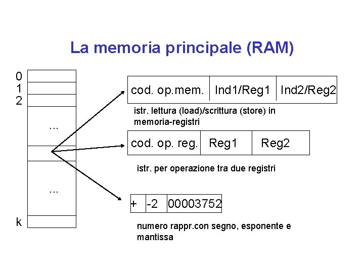 La memoria principale (RAM) 0 1 2 cod. op. mem. Ind 1/Reg 1 Ind