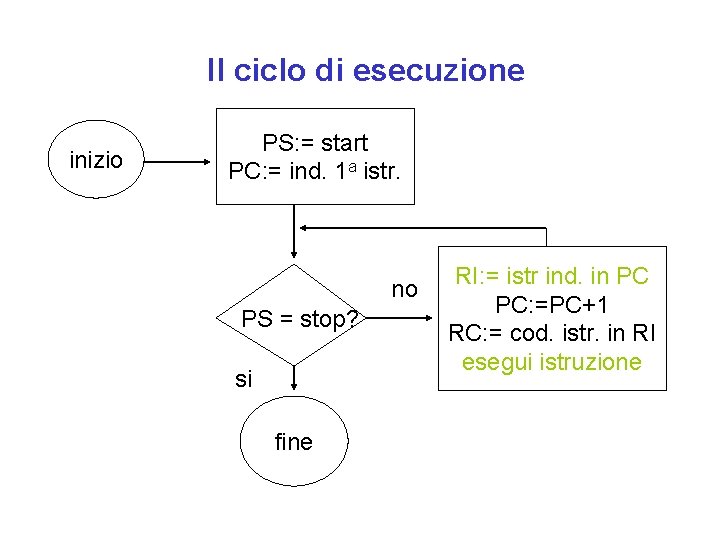 Il ciclo di esecuzione inizio PS: = start PC: = ind. 1 a istr.