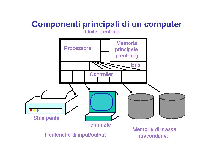 Componenti principali di un computer Unità centrale Processore Memoria principale (centrale) Bus Controller Stampante