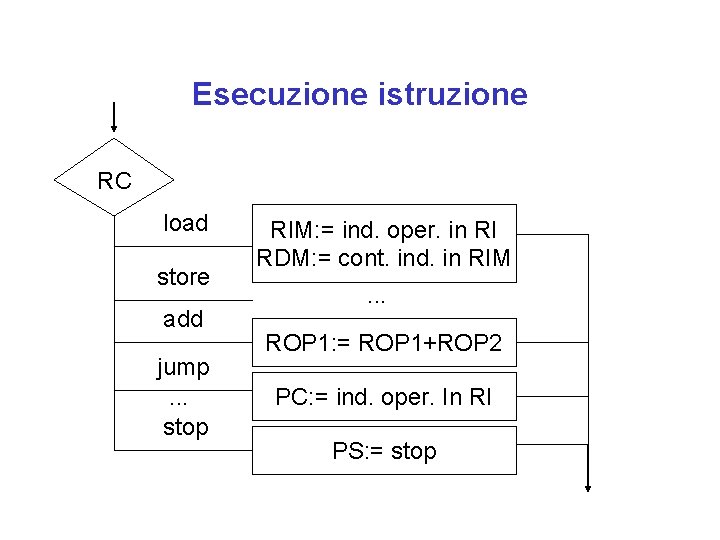 Esecuzione istruzione RC load store add jump. . . stop RIM: = ind. oper.