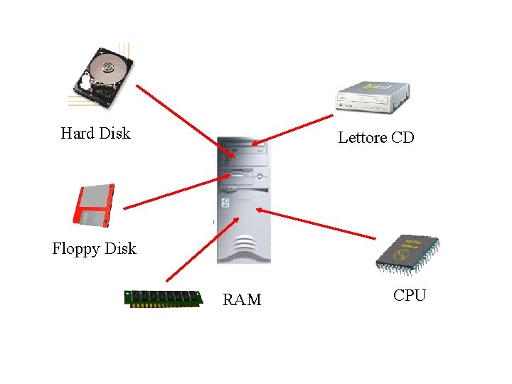 Hard Disk Lettore CD Floppy Disk RAM CPU 