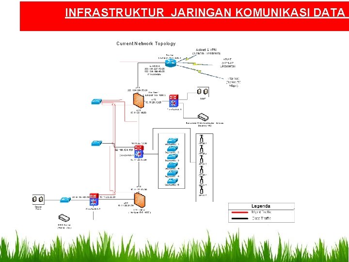 INFRASTRUKTUR JARINGAN KOMUNIKASI DATA Current Network Topology 