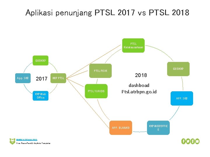 Aplikasi penunjang PTSL 2017 vs PTSL 2018 PTSL Ketatausahaan GEOKKP PTSL FISIK App. SKB