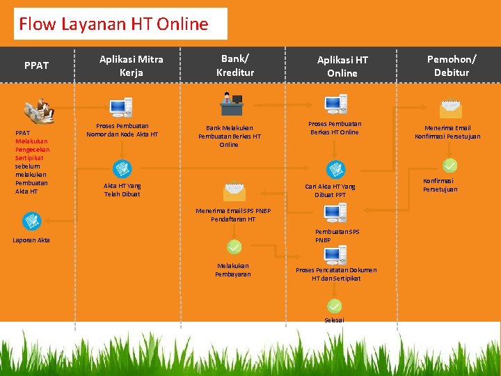 Flow Layanan HT Online PPAT Melakukan Pengecekan Sertipikat sebelum melakukan Pembuatan Akta HT Aplikasi