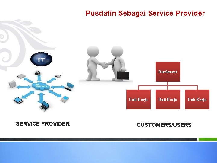 Pusdatin Sebagai Service Provider Direktorat Unit Kerja SERVICE PROVIDER Unit Kerja CUSTOMERS/USERS 