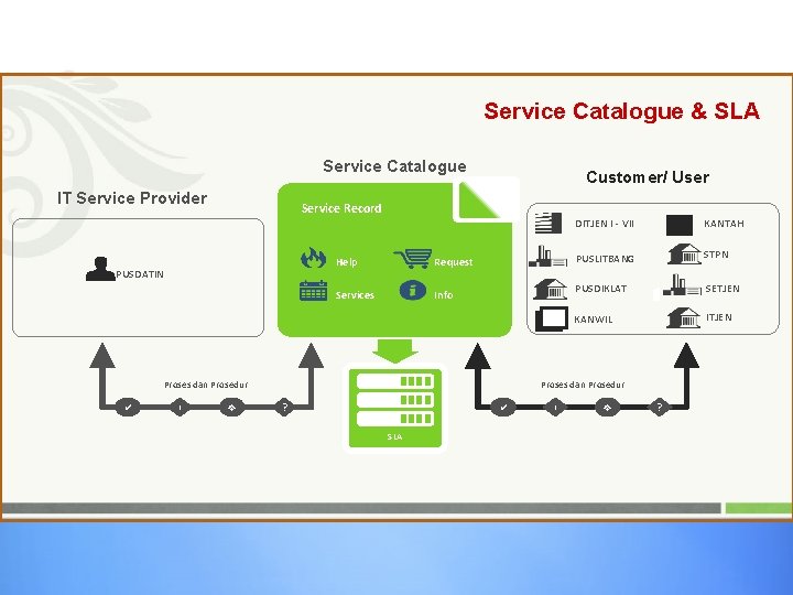 Service Catalogue & SLA Service Catalogue IT Service Provider Customer/ User Service Record PUSDATIN