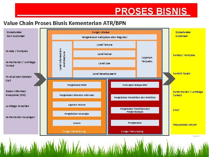 PROSES BISNIS Value Chain Proses Bisnis Kementerian ATR/BPN Stakeholder Non Customer Fungsi Utama Stakeholder