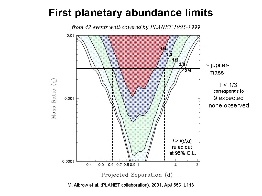 First planetary abundance limits from 42 events well-covered by PLANET 1995 -1999 1/4 1/3