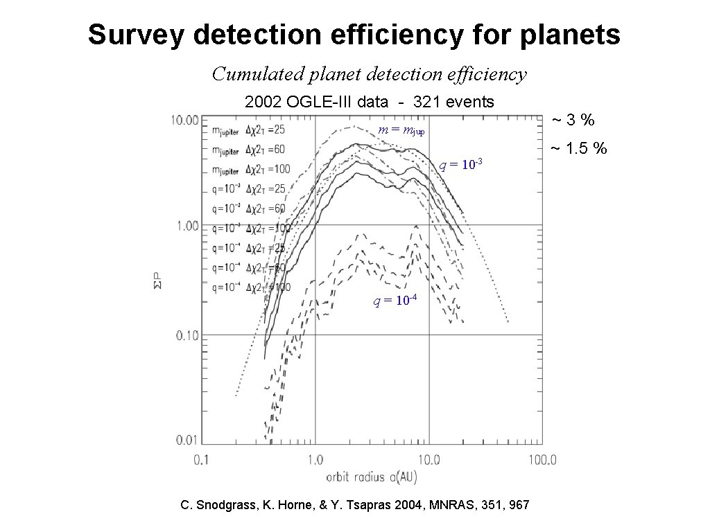 Survey detection efficiency for planets Cumulated planet detection efficiency 2002 OGLE-III data - 321