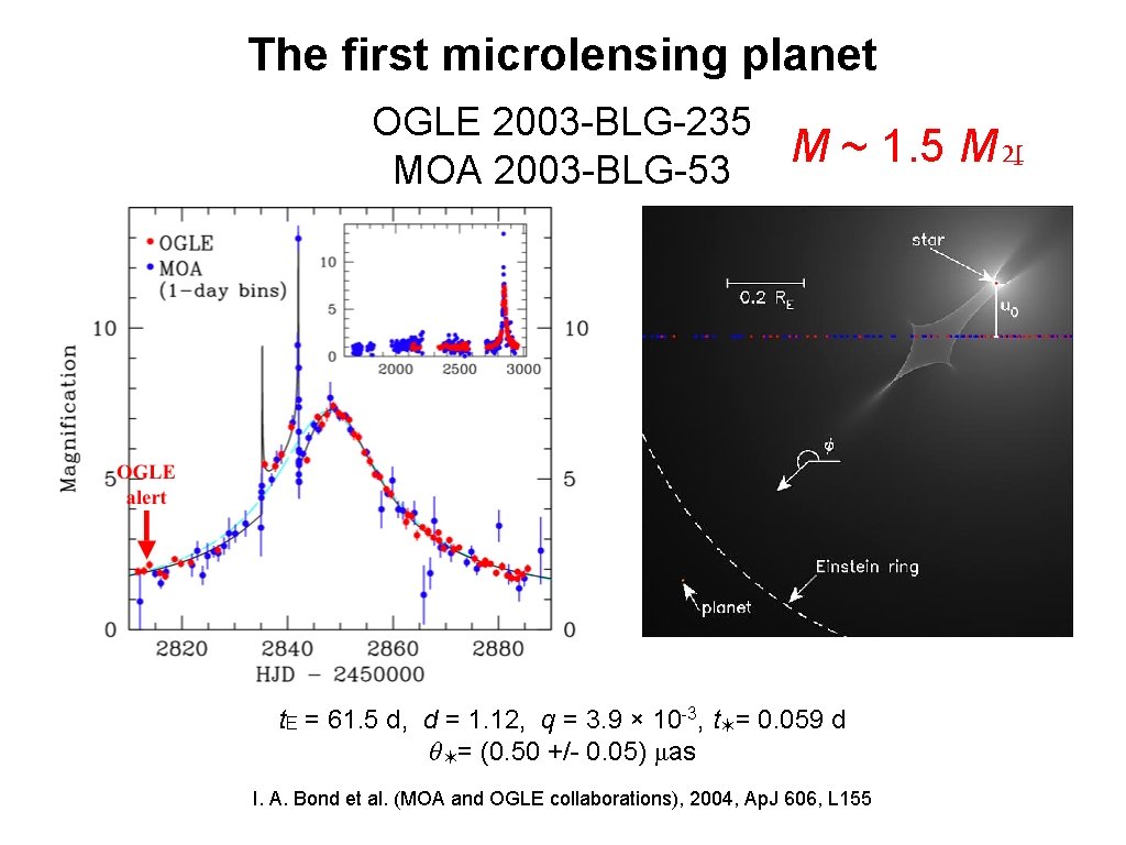 The first microlensing planet OGLE 2003 -BLG-235 M ~ 1. 5 M ♃ MOA