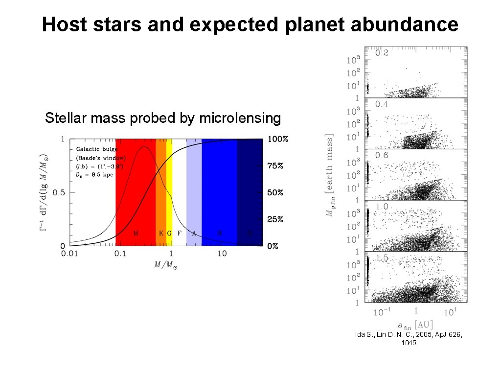 Host stars and expected planet abundance Stellar mass probed by microlensing Ida S. ,