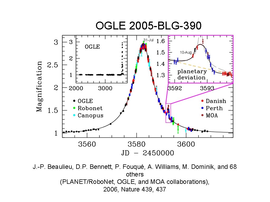 OGLE 2005 -BLG-390 31 -Jul 10 -Aug J. -P. Beaulieu, D. P. Bennett, P.