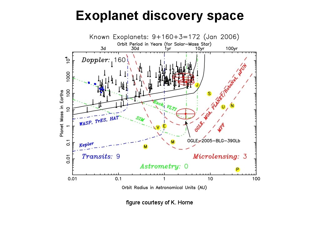 Exoplanet discovery space figure courtesy of K. Horne 