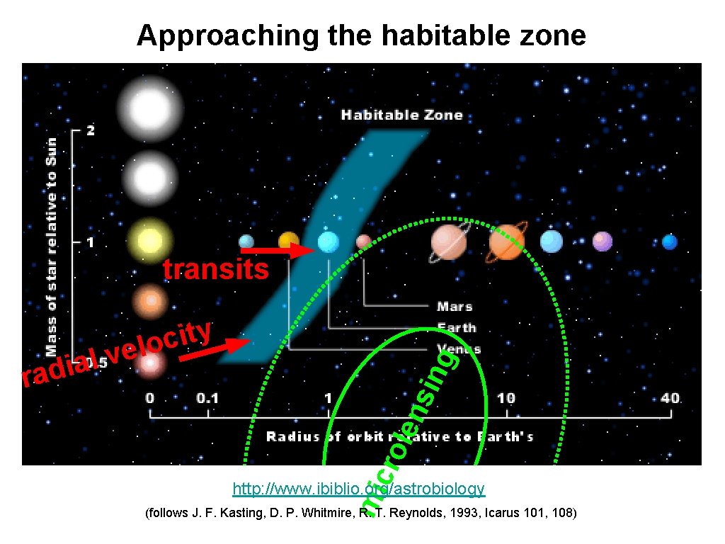 Approaching the habitable zone transits cro len sin g y t i c o