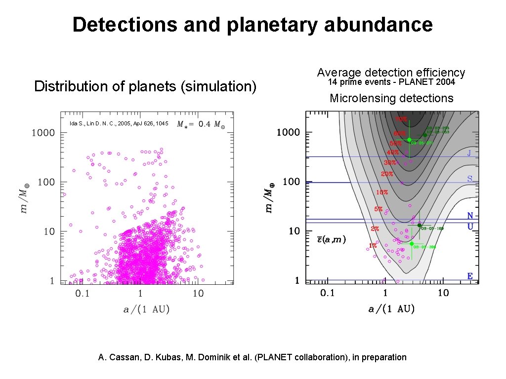 Detections and planetary abundance Distribution of planets (simulation) Average detection efficiency 14 prime events