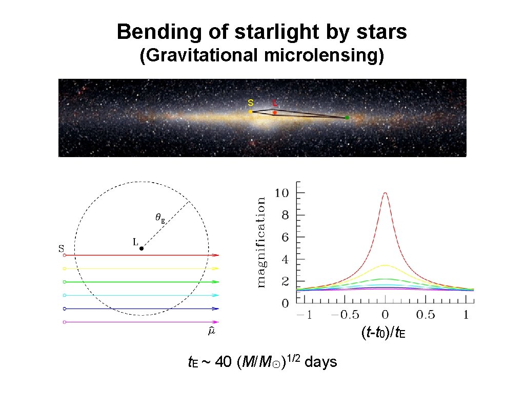 Bending of starlight by stars (Gravitational microlensing) S L (t-t 0)/t. E ~ 40