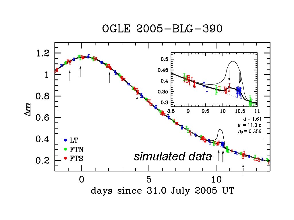 d = 1. 61 t. E = 11. 0 d u 0 = 0.