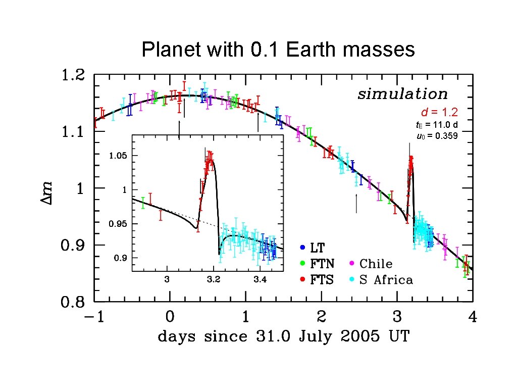 Planet with 0. 1 Earth masses d = 1. 2 t. E = 11.