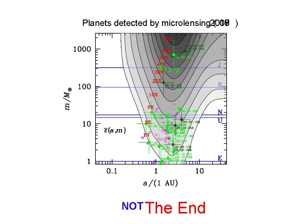 Planets detected by microlensing 2007 2006 2010 2009 2008 ( ) NOT The End