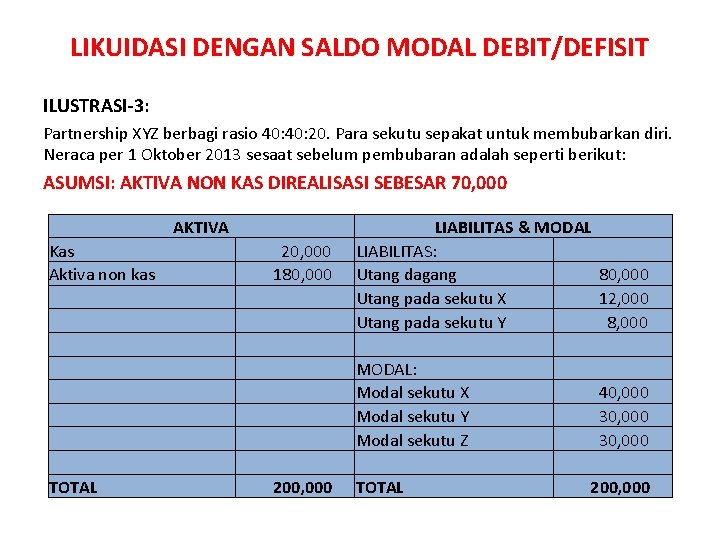 LIKUIDASI DENGAN SALDO MODAL DEBIT/DEFISIT ILUSTRASI-3: Partnership XYZ berbagi rasio 40: 20. Para sekutu