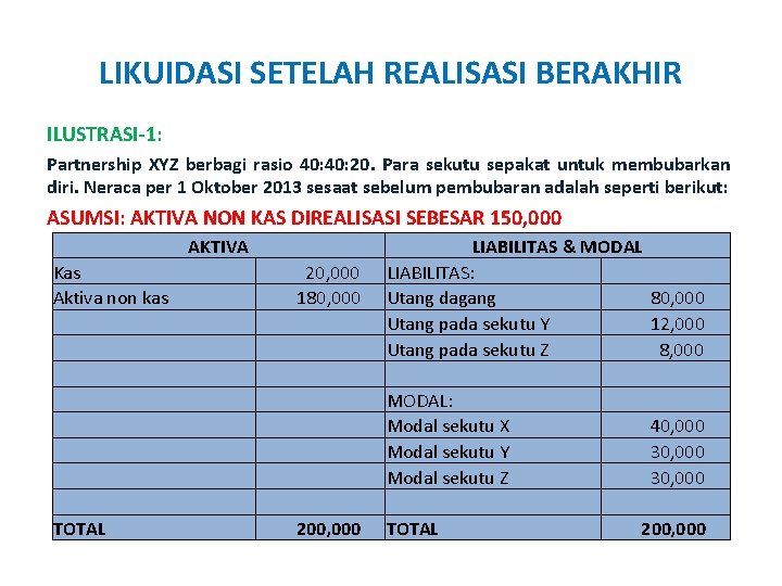 LIKUIDASI SETELAH REALISASI BERAKHIR ILUSTRASI-1: Partnership XYZ berbagi rasio 40: 20. Para sekutu sepakat
