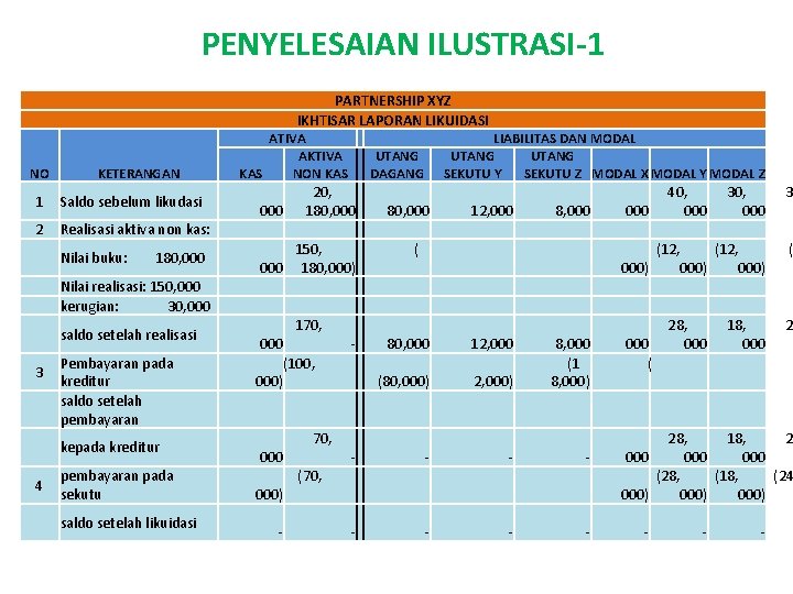 PENYELESAIAN ILUSTRASI-1 PARTNERSHIP XYZ IKHTISAR LAPORAN LIKUIDASI NO KETERANGAN 1 Saldo sebelum likudasi 2