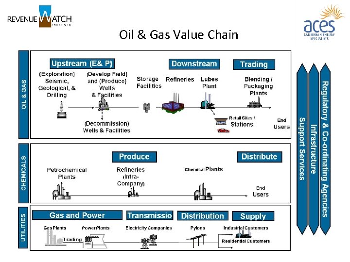 Oil & Gas Value Chain 10 