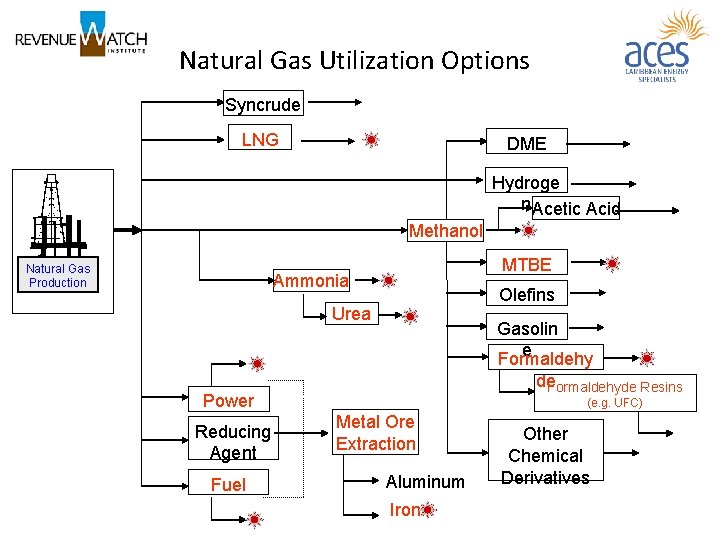 Natural Gas Utilization Options Syncrude LNG DME Hydroge n. Acetic Acid Methanol Natural Gas