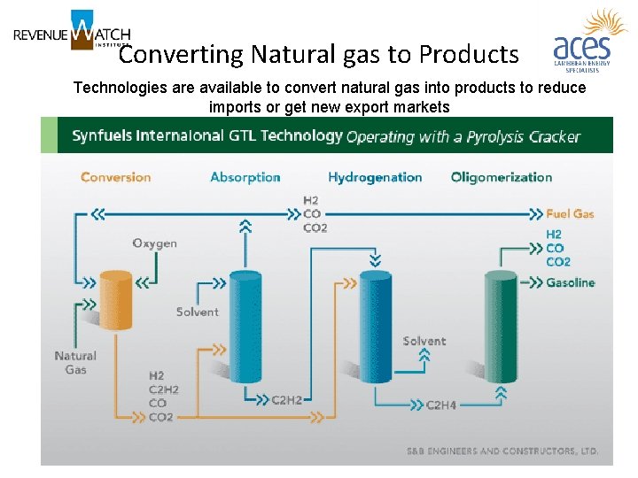 Converting Natural gas to Products Technologies are available to convert natural gas into products