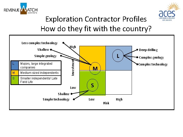 Exploration Contractor Profiles How do they fit with the country? Less complex technology High