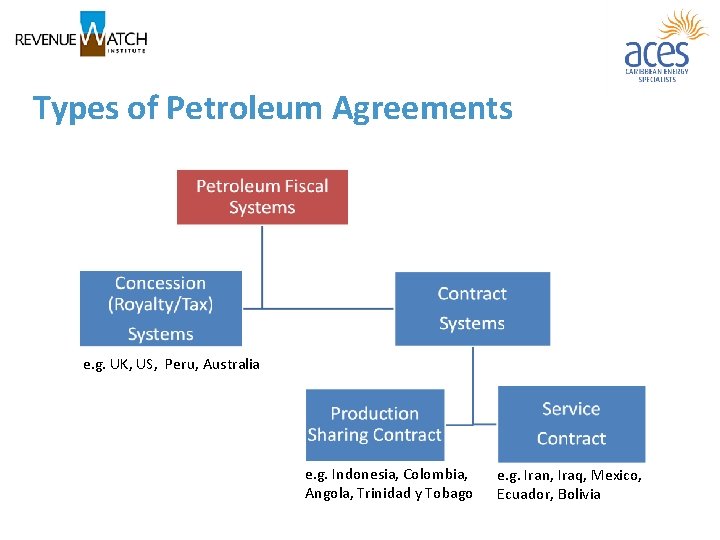 Types of Petroleum Agreements e. g. UK, US, Peru, Australia e. g. Indonesia, Colombia,