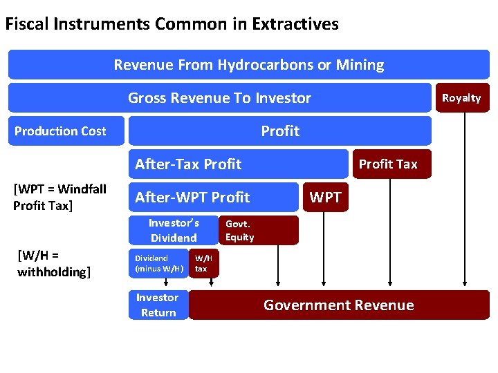 Fiscal Instruments Common in Extractives Revenue From Hydrocarbons or Mining Gross Revenue To Investor