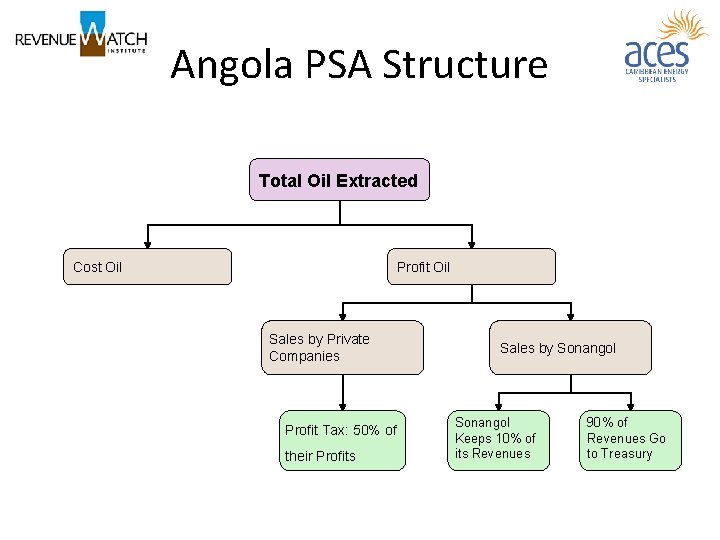 Angola PSA Structure Total Oil Extracted Cost Oil Profit Oil Sales by Private Companies