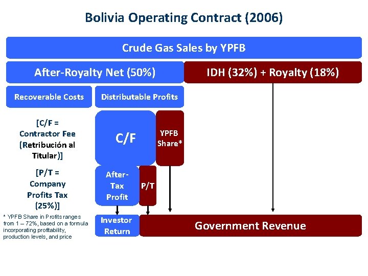 Bolivia Operating Contract (2006) Crude Gas Sales by YPFB After-Royalty Net (50%) Recoverable Costs