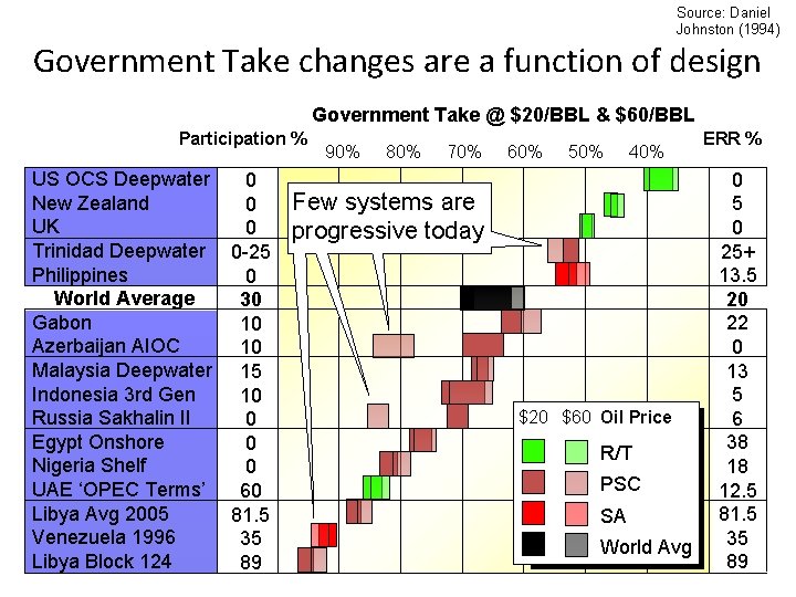 Source: Daniel Johnston (1994) Government Take changes are a function of design Government Take