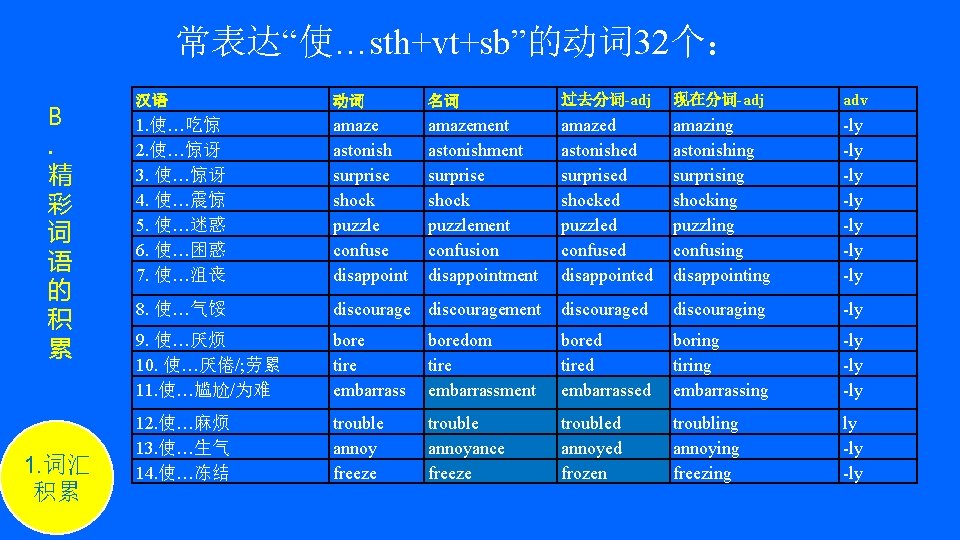 常表达“使…sth+vt+sb”的动词32个： B. 精 彩 词 语 的 积 累 1. 词汇 积累 汉语 动词