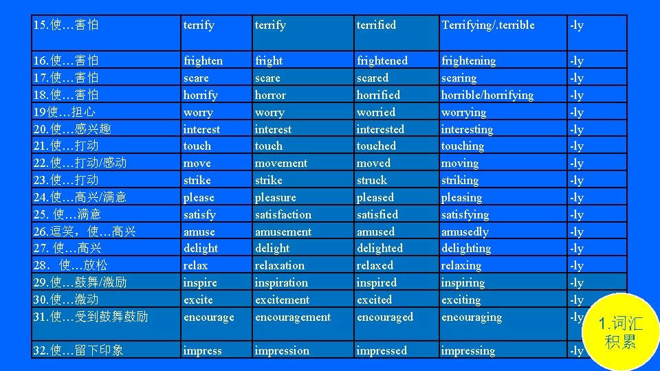 15. 使…害怕 terrify terrified Terrifying/. terrible -ly 16. 使…害怕 17. 使…害怕 18. 使…害怕 19使…担心