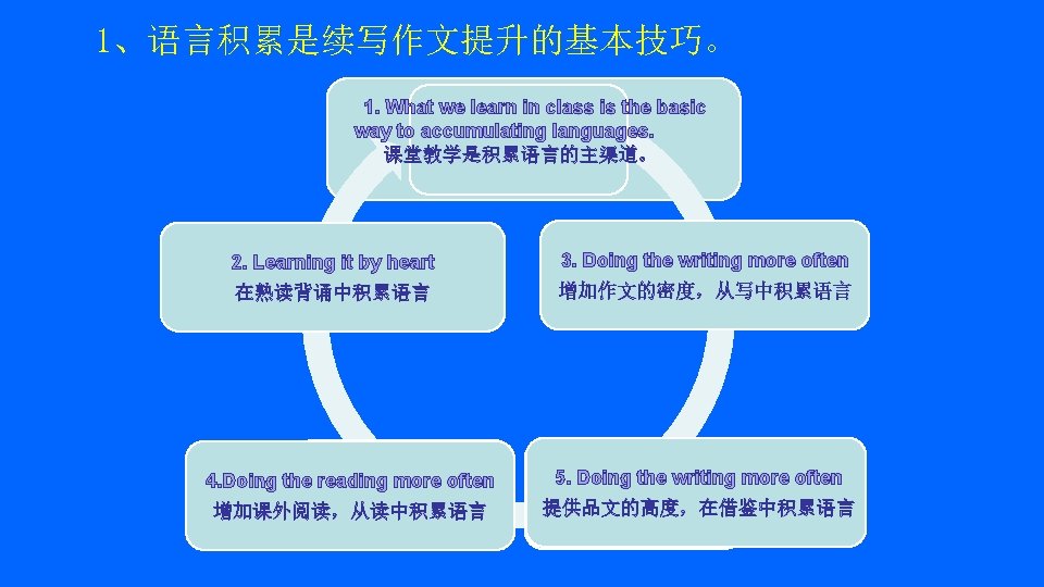 1、语言积累是续写作文提升的基本技巧。 1. What we learn in class is the basic way to accumulating languages.