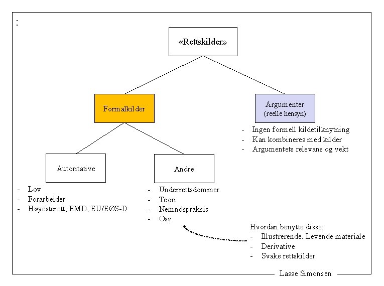 : «Rettskilder» Argumenter Formalkilder (reelle hensyn) Autoritative - Lov Forarbeider Høyesterett, EMD, EU/EØS-D Ingen