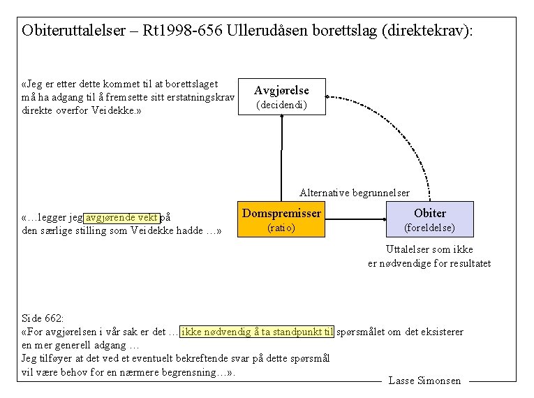 Obiteruttalelser – Rt 1998 -656 Ullerudåsen borettslag (direktekrav): «Jeg er etter dette kommet til