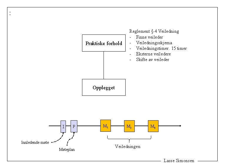 : Praktiske forhold Reglement § 4 Veiledning - Finne veileder - Veiledningsskjema - Veiledningstimer.